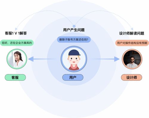 客服咨詢記錄如何驅動產品設計改版與設計服務優化