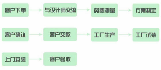漲姿勢(shì)！知道這些，定制家具還不怕被坑？設(shè)計(jì)服務(wù)篇